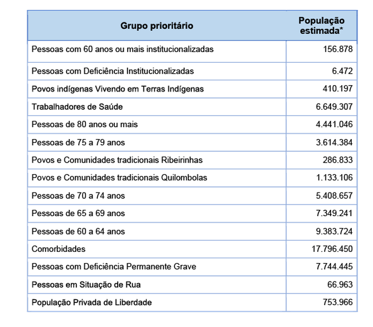 Estimativa populacional para a Campanha Nacional de Vacinação contra a covid-19 - 2021 - Divulgação/Ministério da Saúde